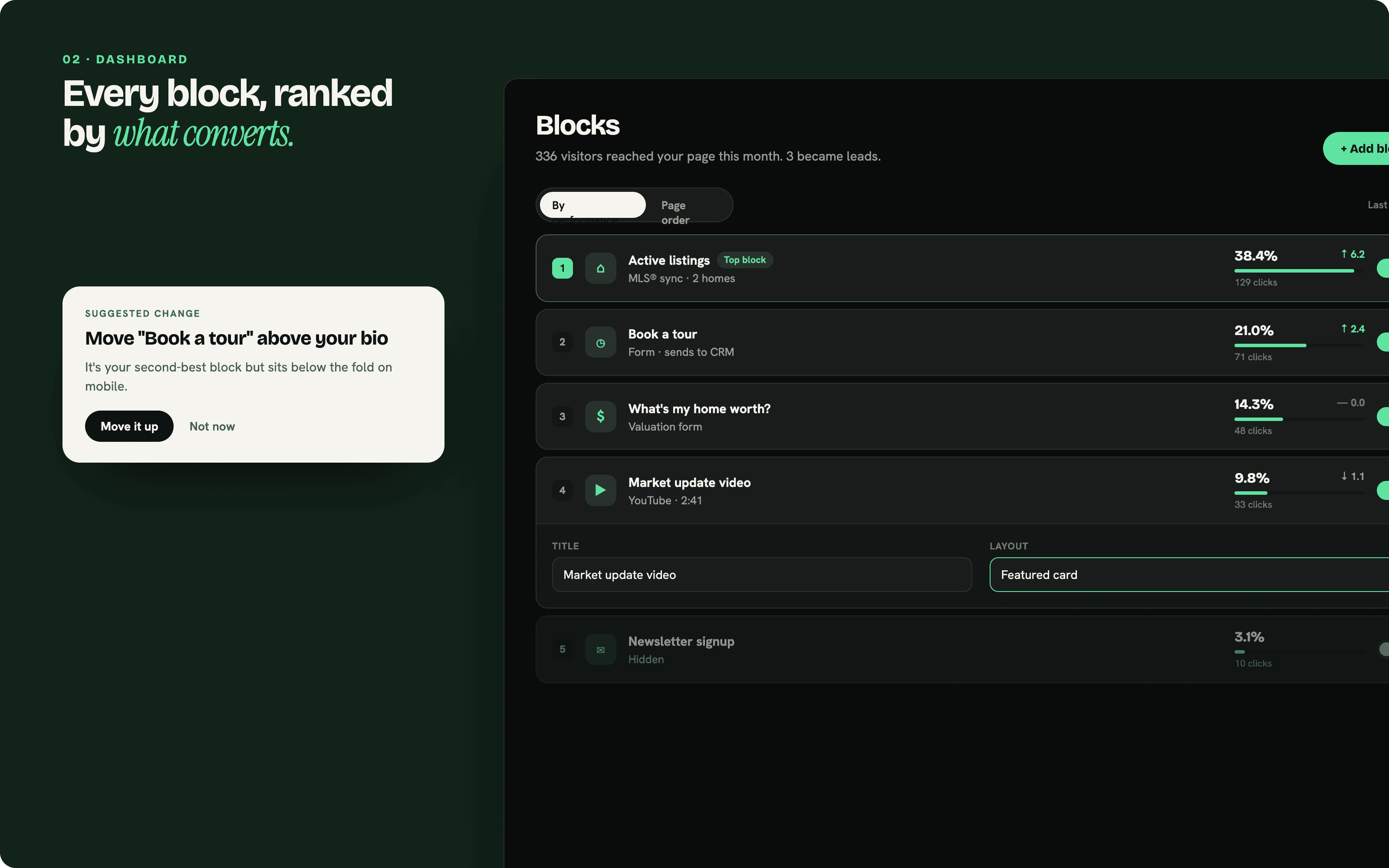 RealtyTree dashboard ranking page blocks by click-through rate